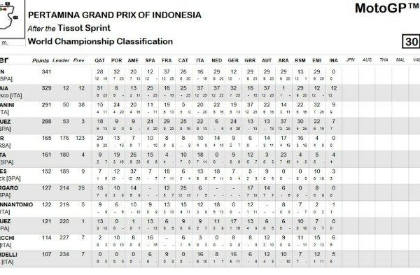 Update MotoGP 2024: Klasemen, Drama di Sirkuit, dan Pemenang Seri Terbaru