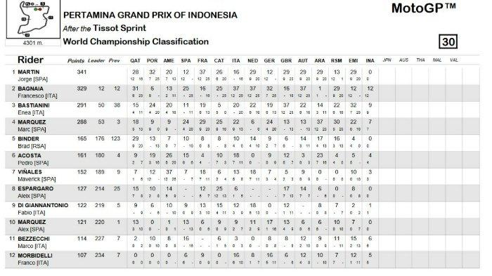 Update MotoGP 2024: Klasemen, Drama di Sirkuit, dan Pemenang Seri Terbaru